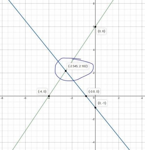 Решите систему графически 3x-2y=-12 и 5x+4y=-4 там граф. скобка