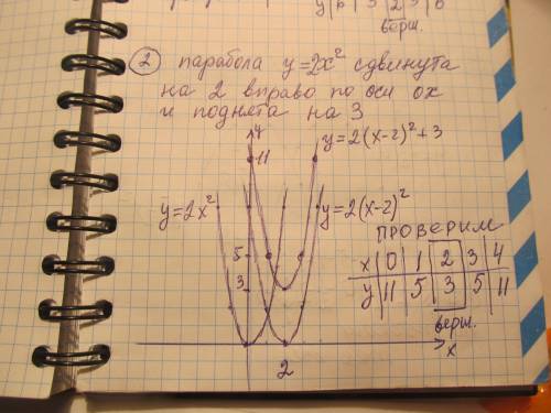 1)y=x^2+2 2)y=2(x-2)^2+3 3)y=-1/2(x+5)^2 построить график функции