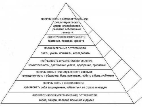 Объясните понятие: возвышенные потребности) и можно пару