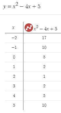 Построить график функции у=х в квадрате-4х+5