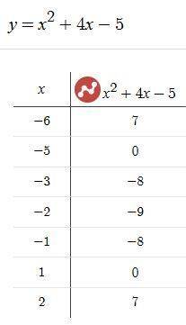 1)постройте график функции y=x^2+4x-5 с таблицой. 2)укажите значения x,при которых y больше 0