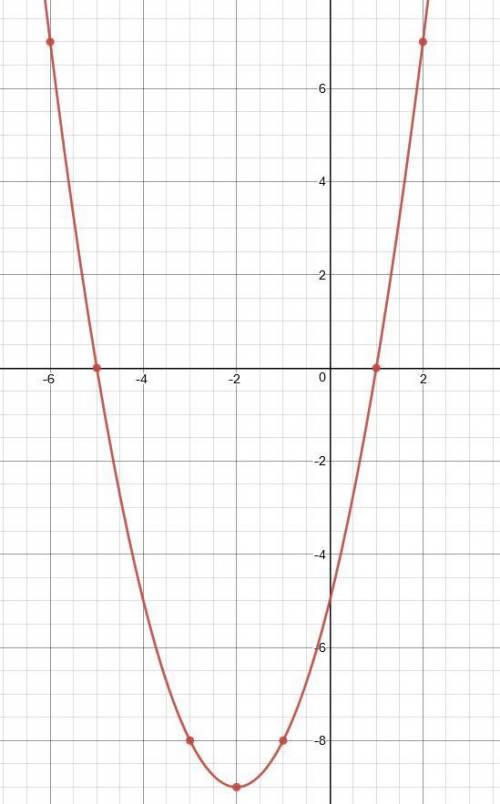 1)постройте график функции y=x^2+4x-5 с таблицой. 2)укажите значения x,при которых y больше 0