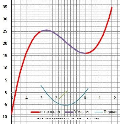 Y=x^3+4x^2+4x4 найти промежутки возрастания функции