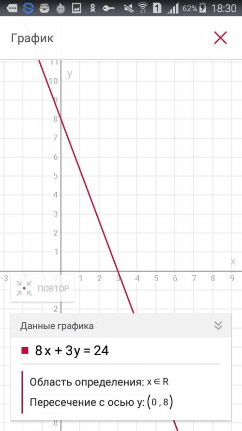 Начертите график (прямая на координатной плоскости) линейной функции 8x + 3y = 24