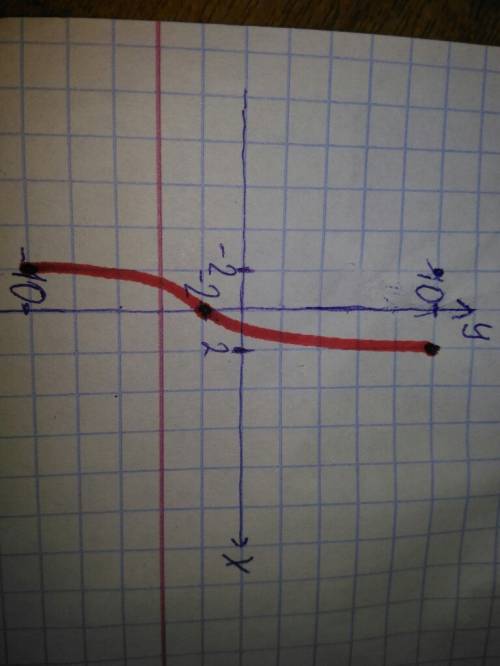 Решишь графически уравнение -5/х=2х-7