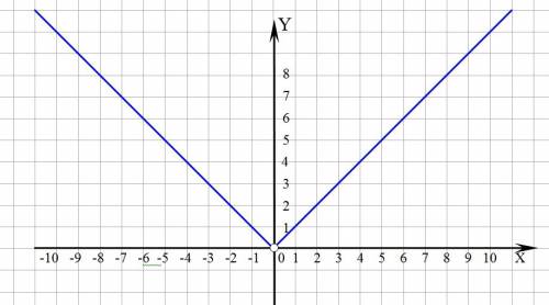 Постройте график функции: икс в квадрате делённый на модуль икс