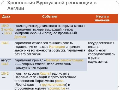 Таблица периоды революции в основные события