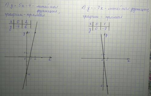 Построить график 1) y=5x-4 2) y=-7x