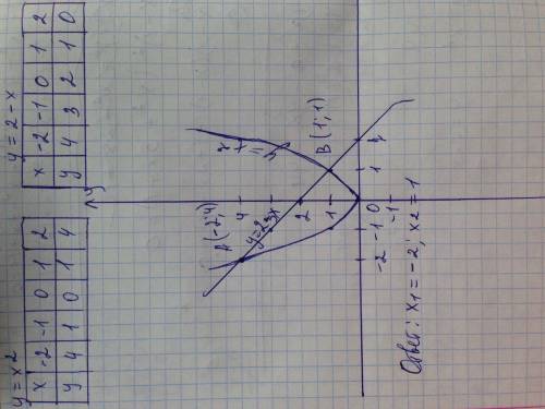 Y=x во второй степени y=2-x во второй степени решение графика функции