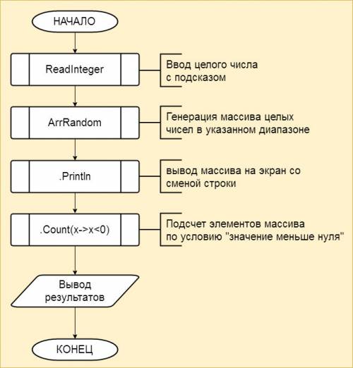 Написать программу в паскале: подсчитать количество элементов массива целых чисел,меньших 0. и блок