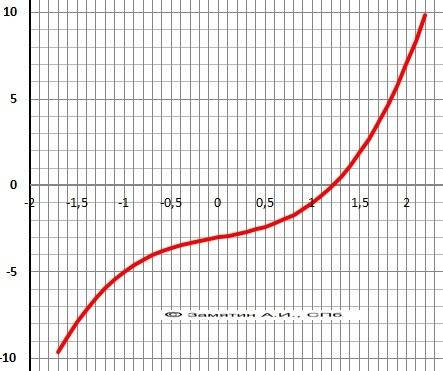 Высшая исследовать функцию у=х+х3-3 и построить график