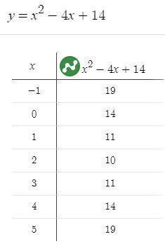 Постройте график квадратный функции y=x^2-4x+14