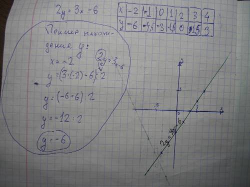 График линейной функции на координатной оси y=2x-5 2y=3x-6 y=8-x вышлите файлом или как вы можете,.