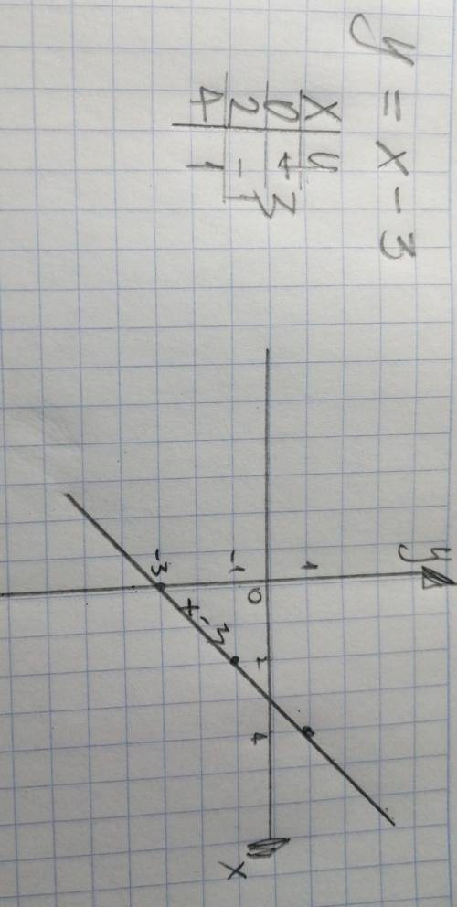 Постройте график функции y=(x-3)