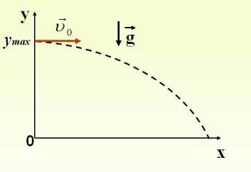 Тело брошено горизонтально с некоторой высоты. если сопротивление воздухам пренебрежительно мало , т