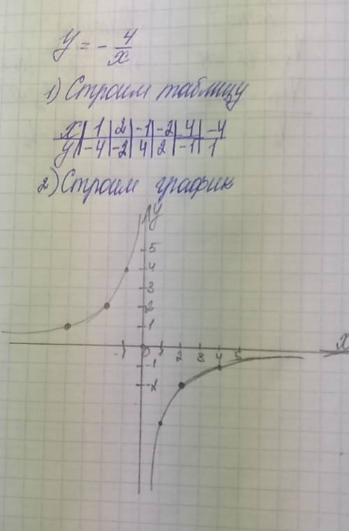 Постройте график функции: y=-4/x (объясните как надо решать)