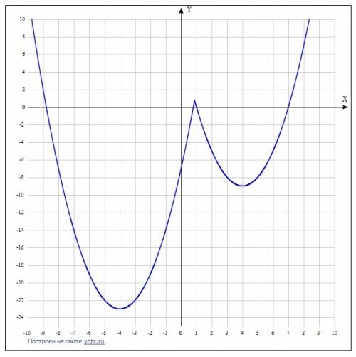 Постройте график функции y=x²-|8x-7|и определите, при каких значениях m прямая y=m имеет с графиком