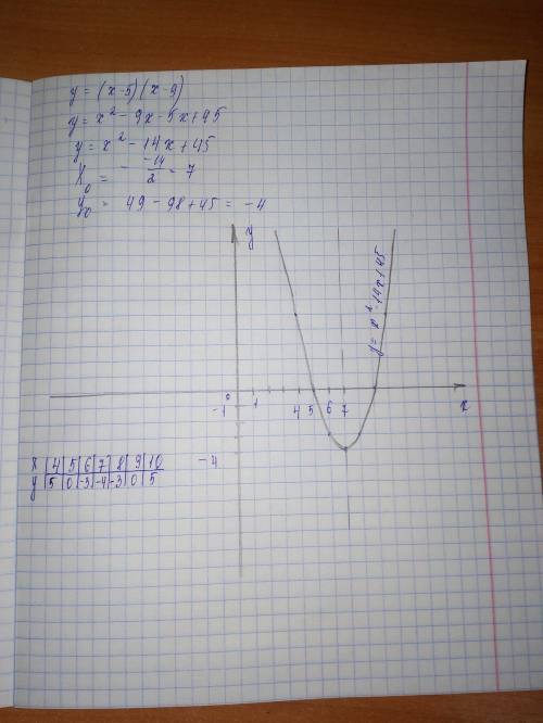 Построить график квадратичной функции: y=(x-5)(x-9)