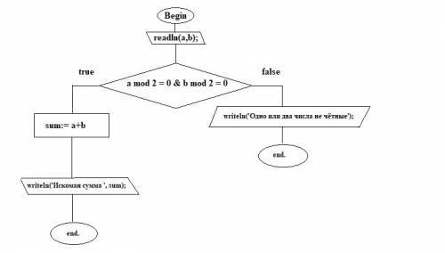 Даны два натуральных числа a и b создайте блок схему вычисления суммы этих чисел, если они четные