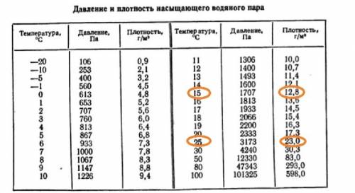 Найти относительную влажность воздуха,если температура в комнате 25°с,а точка росы 15°с. а)50% б)52%