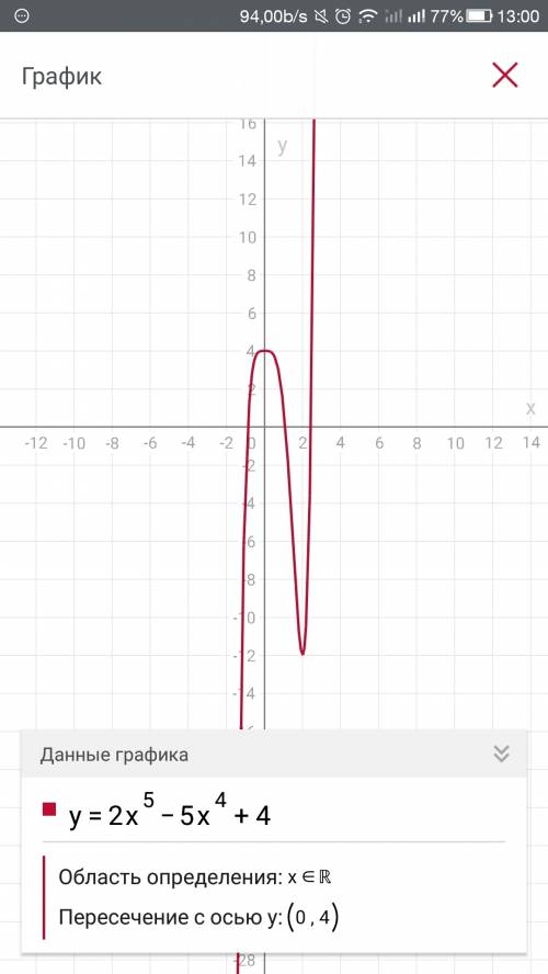 Построить график функции y=2x^5-5x^4+4