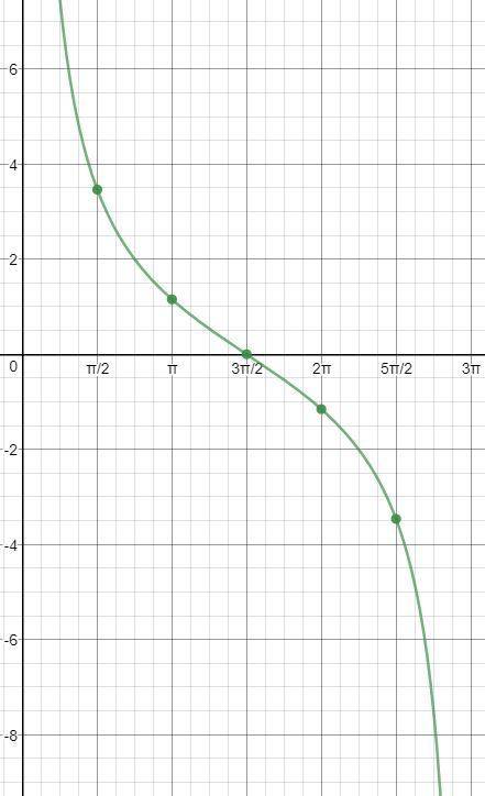 Y= 2ctgx/3 построить график функции