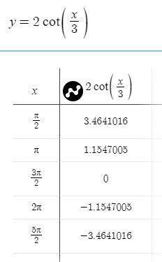 Y= 2ctgx/3 построить график функции