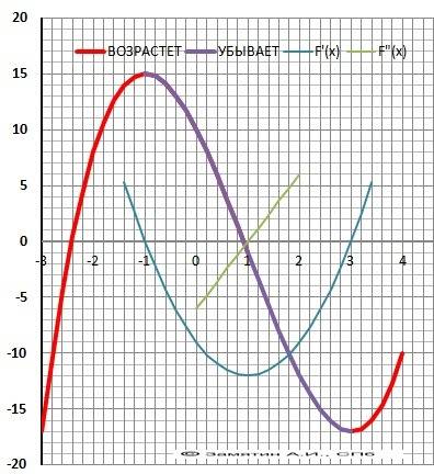 Дифференциальное исчисление-полное исследование функции y=x^3-3x^2-9x+10 l=2 b=4 1)найти область опр