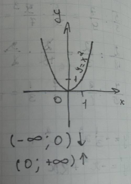 Решить по ! постройте график функции у = х в квадрате. возрастает или убывает функция на интервале (