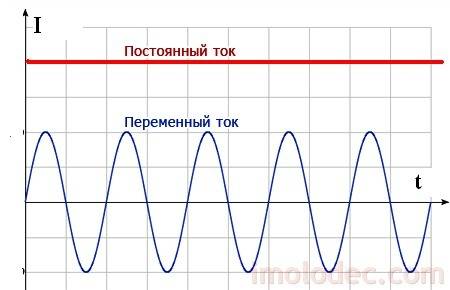 Чим відрізняється графік прямого струму від графіка зворотного струму ?