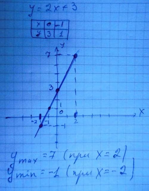 Y=2x+3 [-2; 2] (рисунок) y наибол= y наим=