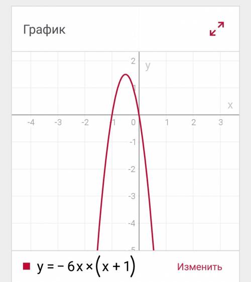 Постройте график функции f(x)=-6x(x+1)