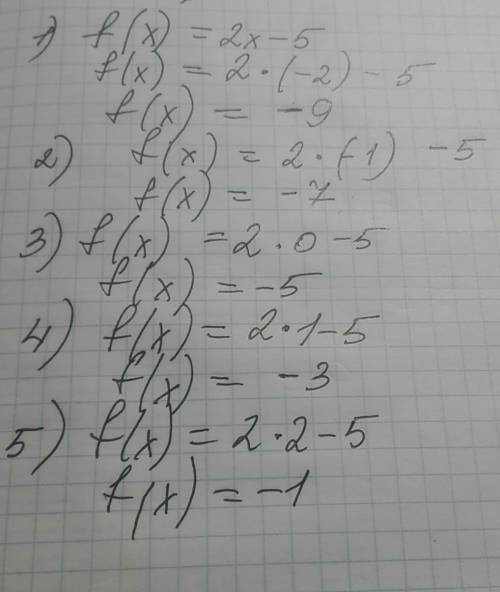 Найдите значение функции f (x)=2x-5 при x=-2; -1; 0; 1; 2.