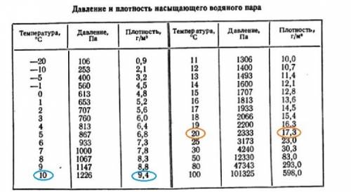 При температуре 20° с относительная влажность воздуха в помещении равна 60% . определите сколько кон