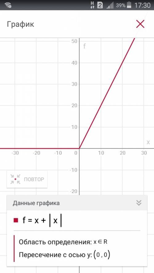 Постройте график функции f(x)=x+|x|