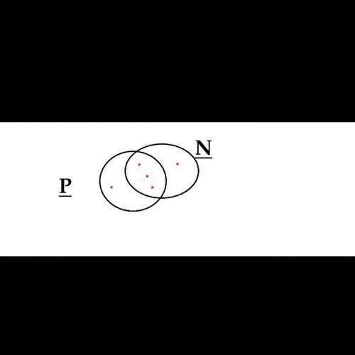 Множества n и p содержат всего 5 элементов.изобразите кругами эйлера-венна пересечение множеств n и