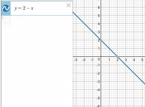 1)y=x-1 2)y=2-x найтиa) y(1),y(2),y(0),y(-1) b)найти х при котором y(x)=10,y(x)=-2 построить график