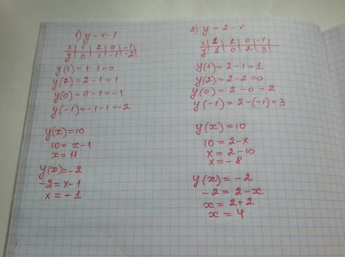 1)y=x-1 2)y=2-x найтиa) y(1),y(2),y(0),y(-1) b)найти х при котором y(x)=10,y(x)=-2 построить график