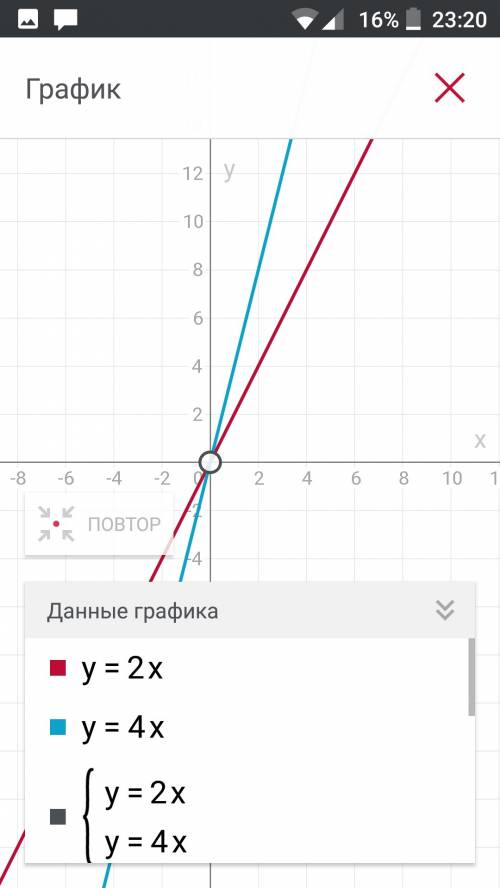 Постройте в одних и тех же координатных осях графики у=2х; у =4х