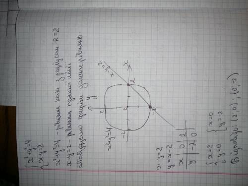 Розв'яжіть графічно систему рівнянь x*2+y*2=4 x-y=2 будь !