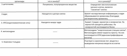 Составить таблицу по биологии 1.графа органоиды 2. что я знал(а) 3.что я узнал(а)