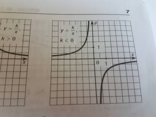 Таблица и график y=-1/x (начертить)