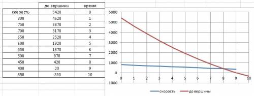 Альпинист совершает восхождение на вершину горы высотой 5420 метров. за первый час он преодолел 800