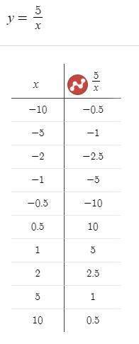 Начертите гиперболу по формуле y=5/x.