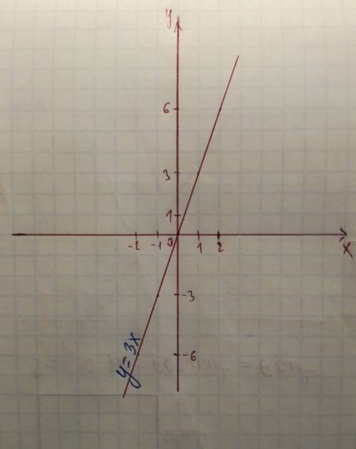 Построить график линейной функции y=3x