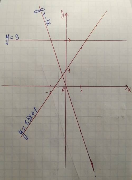 У=-3х, у=3, у=1,5х+1. построить в одной системе координат. решить