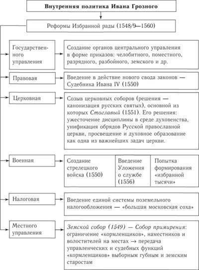 Русь в эпоху ивана 4 грознова. 1. направление внутренней политики? 2. направление внешней политики ?