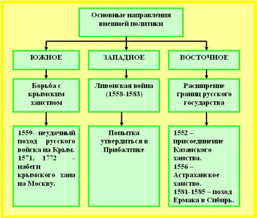 Русь в эпоху ивана 4 грознова. 1. направление внутренней политики? 2. направление внешней политики ?