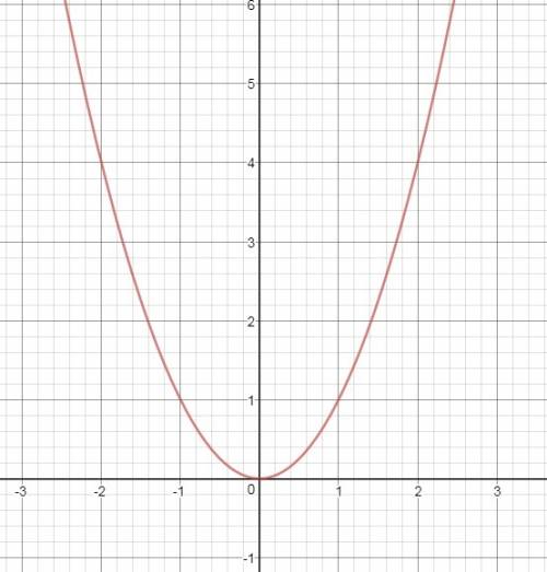 Построте график по функции у=х во 2 степени.