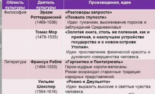 Заполнить в тетради таблицу: «культура европы xvii-xviii вв.» страна область знаний автор произведен